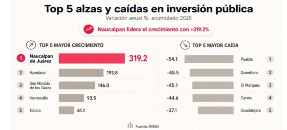Naucalpan lidera en crecimiento de inversión pública a nivel Nacional